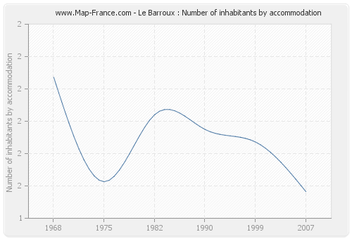 Le Barroux : Number of inhabitants by accommodation